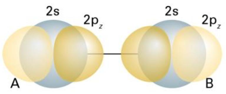 Homonuclear diatomic molecules: σ-bonds" Ø In period 2 atoms the valence orbitals are 2s