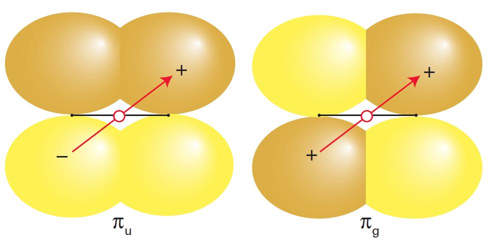Inversion symmetry for π-bonds " 2p x and 2p y have the same energy à 2