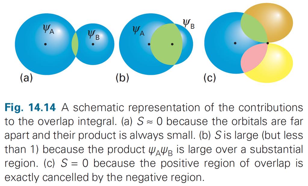 Overlap integrals" Accumulation of probability density to find electrons in the internuclear region is measured by the overlap integral:" ZZZ S = V A BdV S