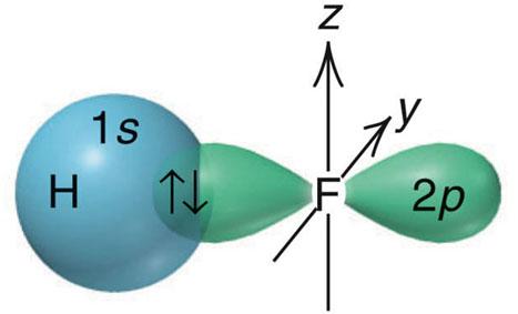orbitals on bonding atoms and the sharing