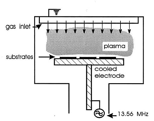 Dry etching RIE - Reactive Ion Etching PE - Plasma
