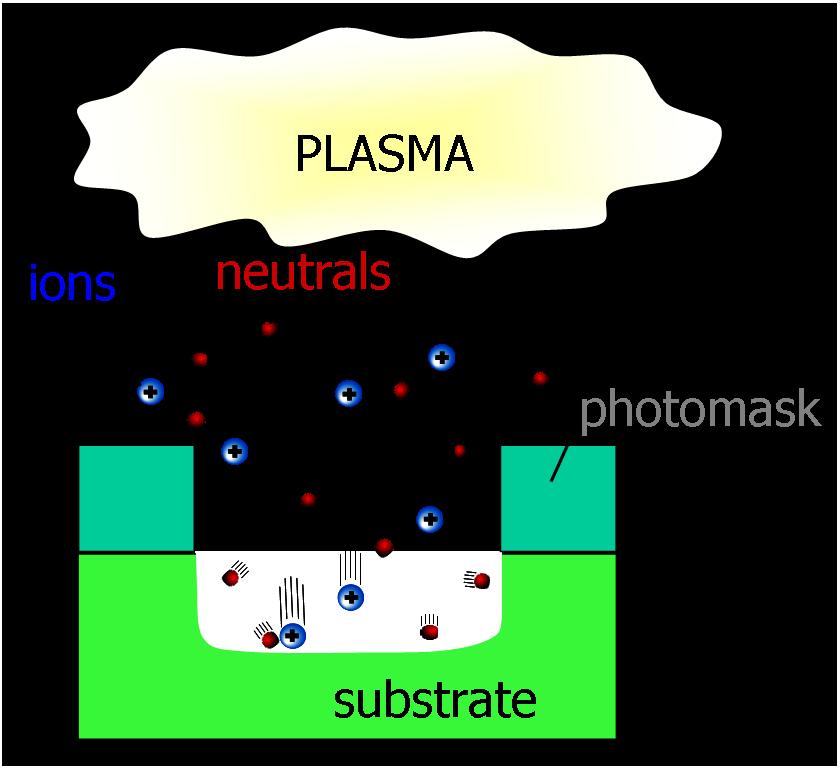Plasma surface interaction in RIE https://scorec.rpi.