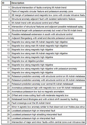 27 September 2016 - Page 3 Table 1: The Geophysical Interpretation Report identified 31 potential geophysical targets Ranked from Priority 1 to Priority 3.
