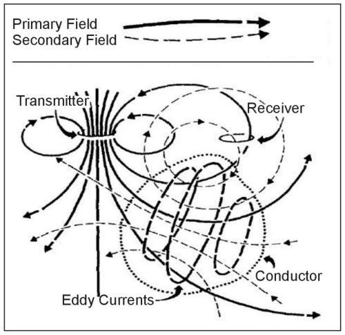 Electromagnetic Methods (EM) The electromagnetic induction process