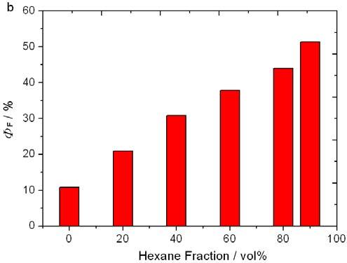 Quantum yield was determined using quinine sulfate at 365 nm (Φ F = 56%). S9.