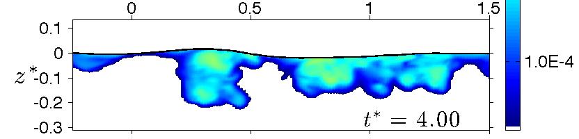 Figure 4.3: Snapshots of the normalized spanwise averaged TKE, k, for (left) P; (middle) SP and (right) P3. The reference value is C c.