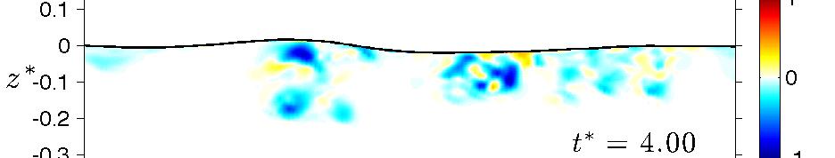 Figure 4.7: Spanwise averaged Reynold stress in longitudinal plane, u w /Cc (left) P and (right) SP. for Figure 4.6 shows ˇ k /ǩ and ˇ k /ǩ.