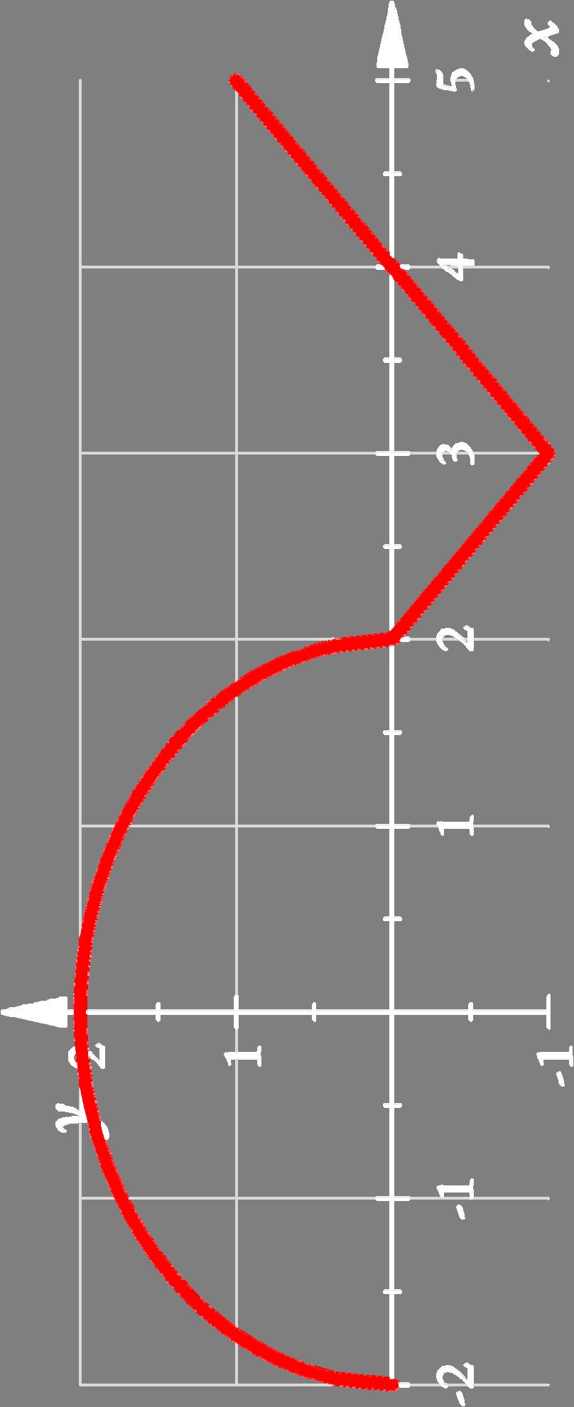 Eercise 9 (1997 AB5 BC5) The graph of a