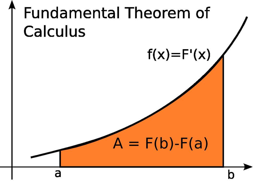 Clculus Li Vs The Fundmentl Theorem of Clculus. The Totl Chnge Theorem nd the Are Under Curve. Recll the following fct from Clculus course.
