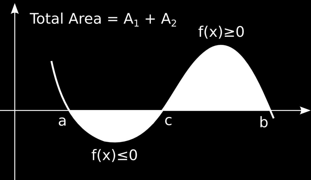 On intervl [, c], f(x) so the re A between f(x) nd x-xis cn be found s A = c f(x) dx. On intervl [c, b], f(x) so the re A between f(x) nd x-xis cn be found s A = f(x) dx.