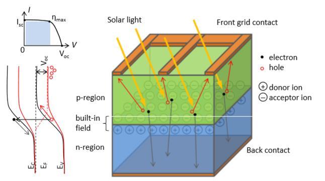 3 SOLAR CELLS: Solar energy has been termed as the clean energy because it reduces the above mentioned dangerous effects on the environment and the people.