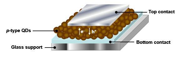 However, the thermal energy is insufficient to disintegrate the electron-hole pairs which remain intact. This break-up is caused by the heterojunction.
