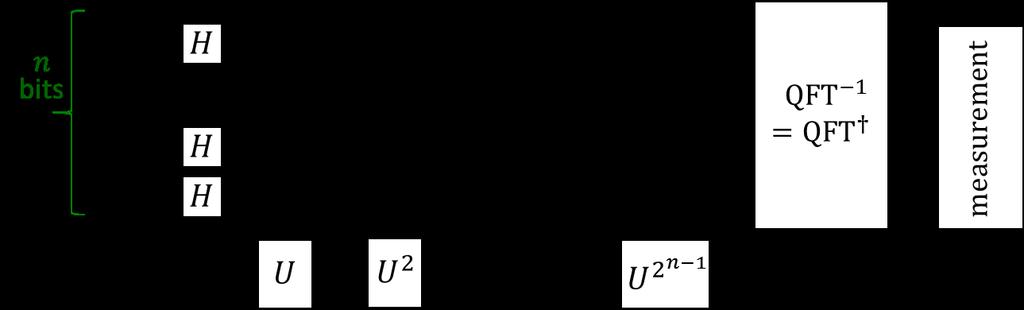 Phase estimation algorithm (cont.) Relation to period finding ff xx = aa xx (mod NN) Define UU as multiplication by aa (mod N): UU yy = aaaa mod NN.
