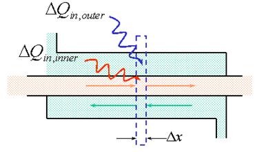 Lectures 7+8 CM30 /6/06 Analysis of double-pipe heat exchanger Want to integrate to solve for, T (x) T T T T L T T but this is a function of For the differential slice of the heat exchanger that we