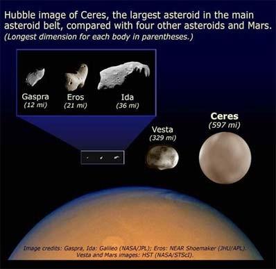 Ceres was rapidly joined by other asteroids.