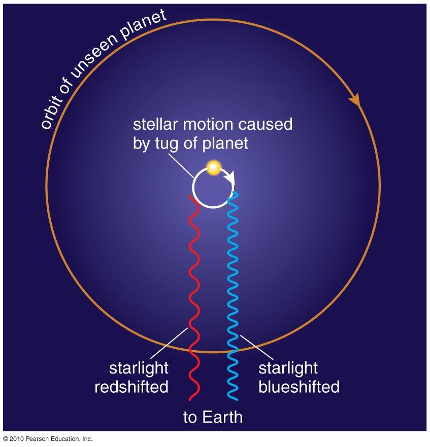 Doppler Technique Measuring a star s Doppler shift can tell us its motion toward and