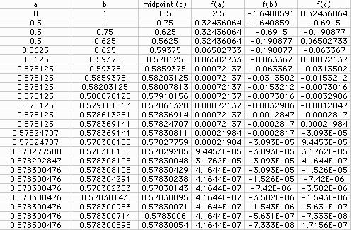 Numercal Computg -I. BISECTION METHOD Ths s oe of the smplest methods ad s based o the repeated applcato of the termedate value theorem.