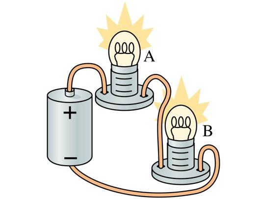 Current and Current Density A and B are identical lightbulbs connected to a battery