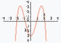 Even and Odd Functions; Symmetry and Reflections: In examples 5, 9 and 10, above, the graphs were symmetric about the y-axis.