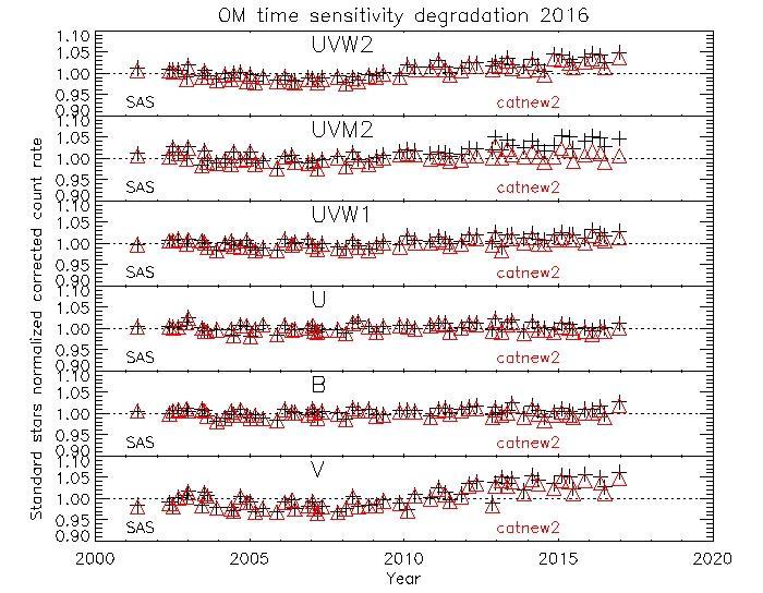 OM: Time Sensitivity Degradation Testing of the new correction on standard stars: + old correction new correction ESA