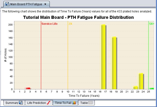 Now if we look at the Failure Distribution we see that a couple of holes are expected to fail during the service life