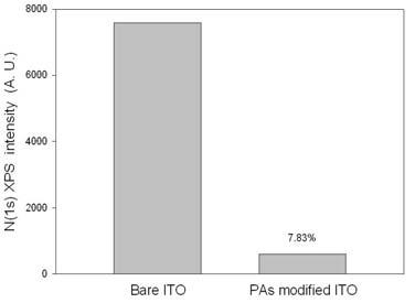 Figure S2. N(1s) XPS intensities of bare IT (100% as a control) and PAs on an IT measured after incubation with BSA solution (0.1 mg/ml in phosphate buffered saline, ph 7.4) for 2 h.
