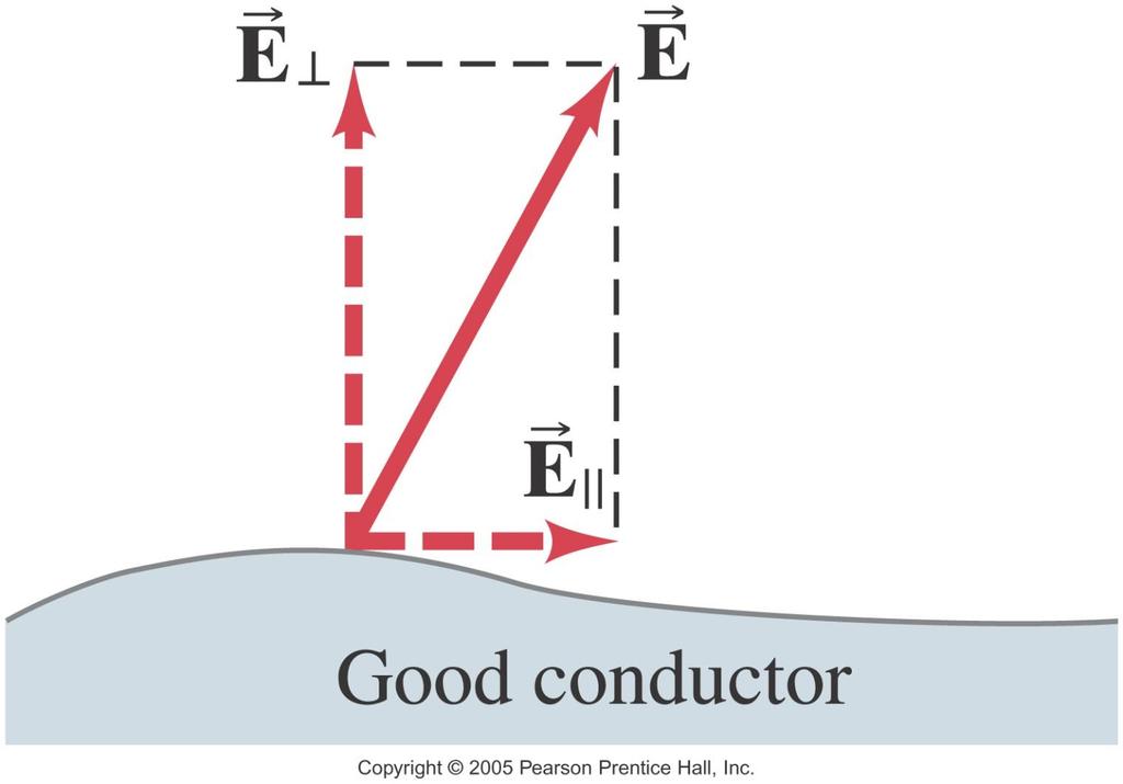 16.9 Electric Fields and Conductors The electric field is perpendicular