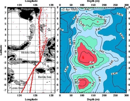 time series in Figure 2, the largest shorter-period variability is all found within the Indonesian Seas, near islands and shallow topography at latitude 6 S and just north of the Lifatamola Strait at
