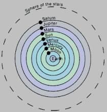The Geocentric Theory The earth is located at the center
