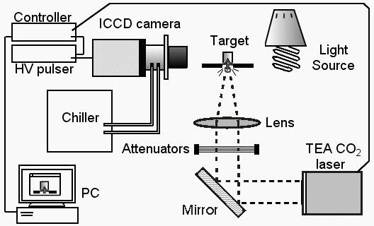 ICCD Ballistics Setup Gated CCD technique 382 x 574 pixel images Single laser shot per