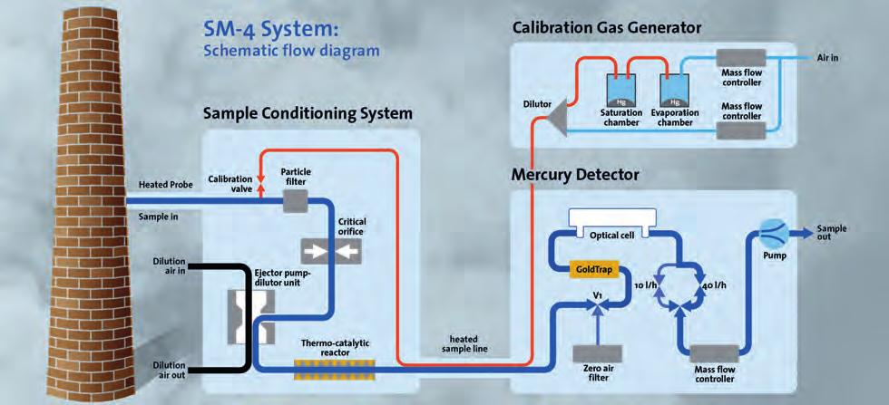 Thermocatalytic Reactor Mercury in stack gases is mostly elemental, although ionic and bound mercury may also occur.