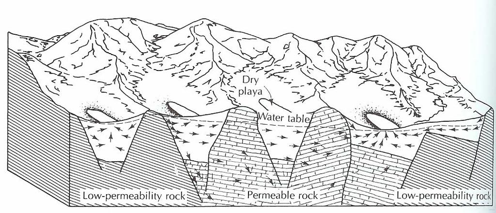 Figure 8.6 Common ground-water flow systems in tectonic valley filled with sediment. Basins bounded by impermeable rock may form local or single-valley flow systems.