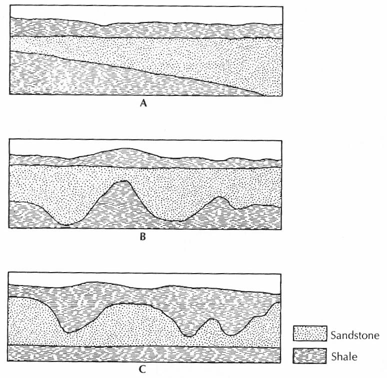 Fetter, Applied Hydrology 4 th Edition, 2001 Figure 8.21. Sedimentary conditions producing a sandstone aquifer of variable thickness: A.