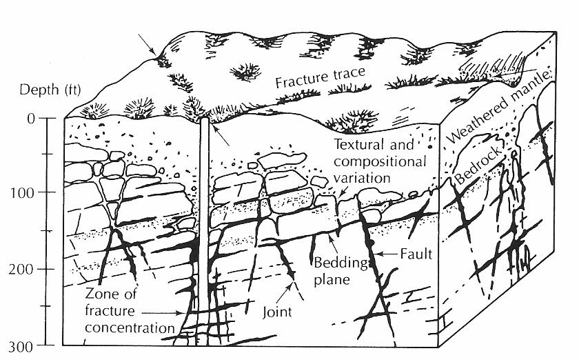 Table 8.28. Concentration of ground water along zones of fracture concentrations in carbonate rock.