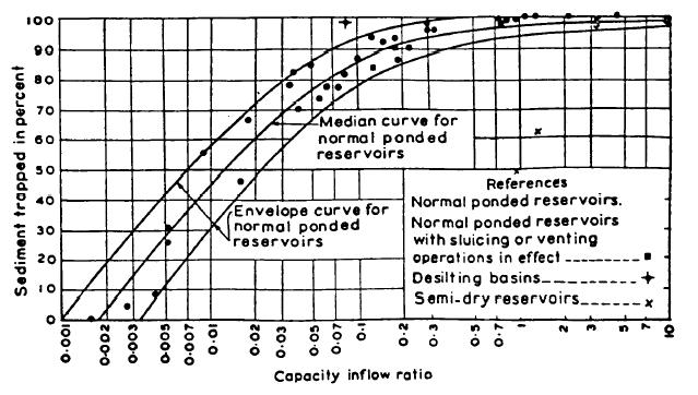 Reservoir trapping efficiency (Brune, Dendy) TE = 100 0,97 log( C / I ) 0,19 C (volume) = 142 000 m 3 I (outflow) = 1 419 120 m 3 /year Sediment bulk density: 1,2 t/m 3 Reservoir duration: 25 years