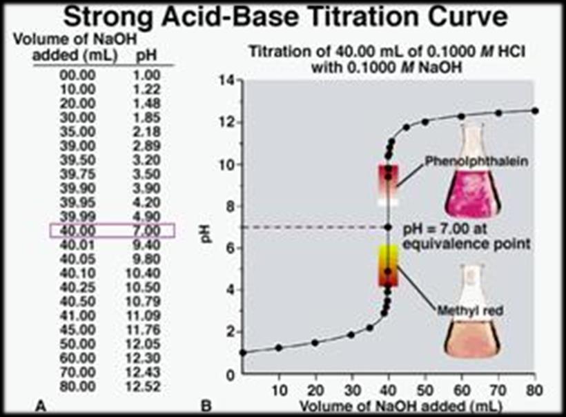 Topic 5 Investigation: acid-alkali titration Use a