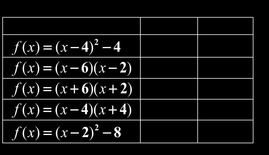 Name Q-2.10: Summarizing the Three Forms of a Quadratic Function Pd Date 3. Determine whether each function in the table represents the graph of the quadratic function shown.