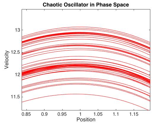 4 APPM 2460 CHAOTIC DYNAMICS Figure 5. Zooming in on the top of the phase-space curve of the van der Pol oscillator.