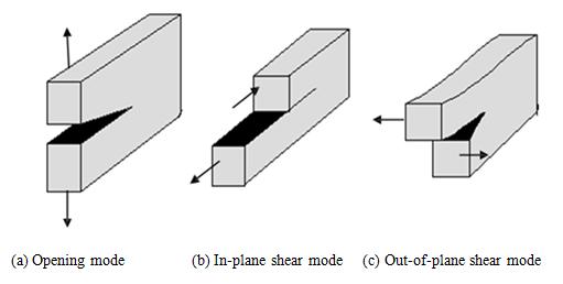 1. Opening mode: The principal load is applied normal to the crack surfaces, which tends to open the crack. This is also referred as Mode I loading (Figure 2a
