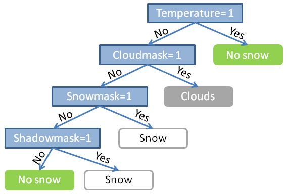 3.1 Customized (CGS) and standard (NASA) algorithms for snow covers over alpine areas with MODIS images The algorithm was developed by Carlo Gavazzi Space in the framework of ESA funded project