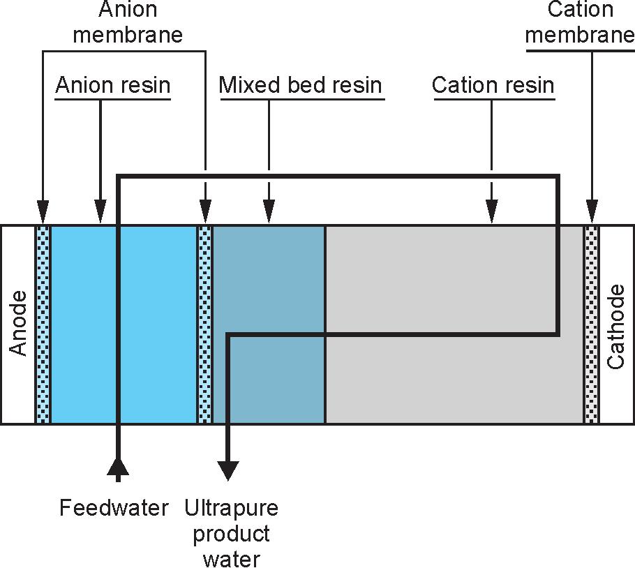 The cation depletion chamber of the CIRA 11A can be used to remove cations from the sample or from the suppressor waste stream. Table 1 shows some of the properties of the CIRA 11A and 11C.