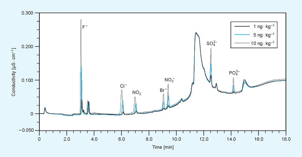 PPChem Figure 6: IC anion calibration at the ng kg 1 level using IonPrep. RESULTS Figure 5 shows a typical system blank that results when using a 20 ml sample loop.