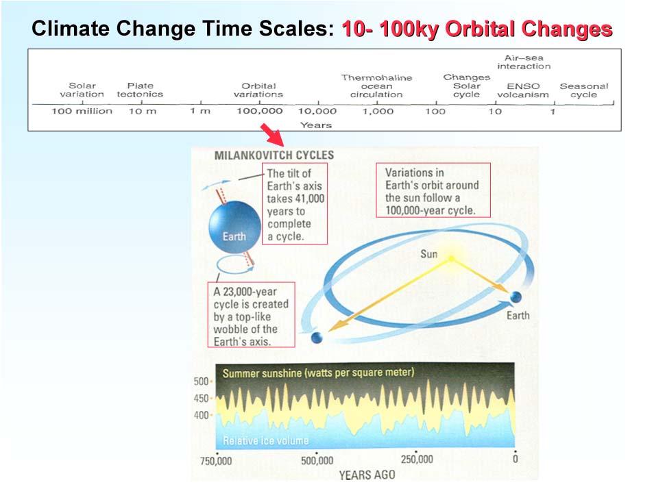 MAR 110: Lecture 22 Outline Climate Change 12 Orbital Changes The distance between the earth and the Sun cycles on these very long time scales.