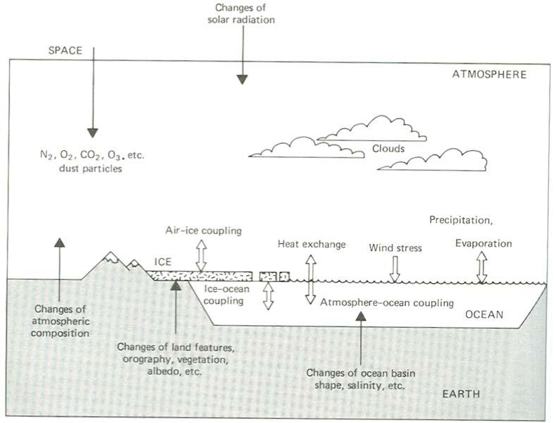 MAR 110: Lecture 22 Outline Climate Change 2 Climate Variability of the Atmosphere/Ocean/Earth System This schematic indicates the important roles of changes in incoming solar radiation,