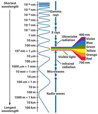 The electromagnetic spectrum Because of its electric and magnetic properties, light is also called electromagnetic radiation Visible light falls in the 400 to 700 nm range Stars, galaxies and other