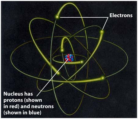 Spectral lines are produced when an electron jumps from one energy level to another within an atom The nucleus of an atom is surrounded by electrons that occupy only certain orbits or energy levels