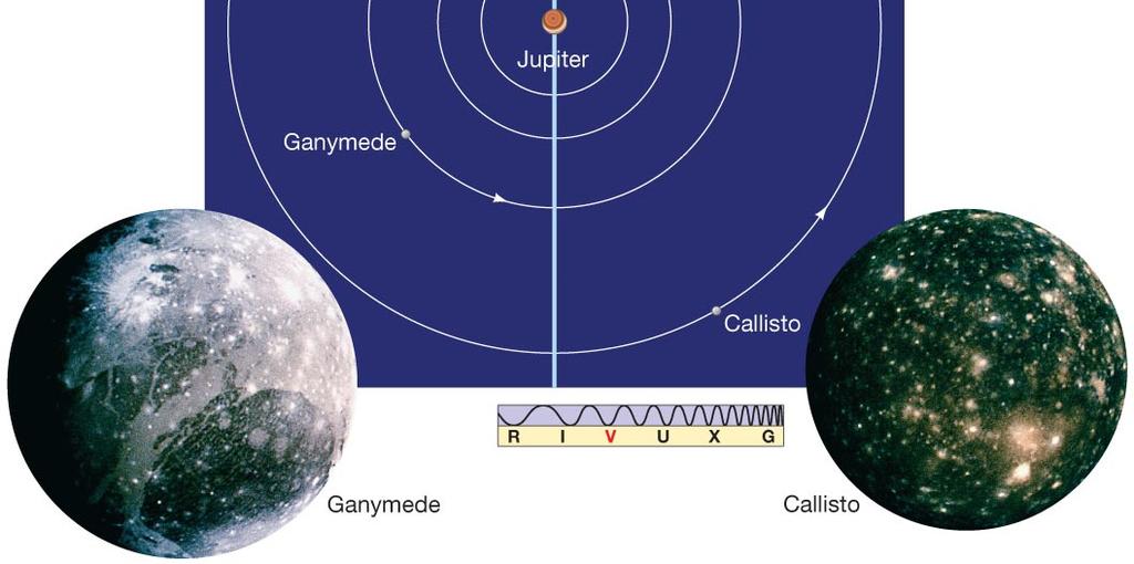 Units of Chapter 8 The Galilean Moons of