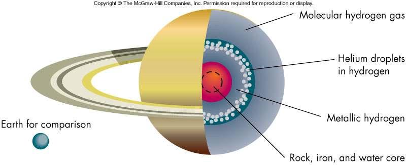 Interior of Saturn Saturn radiates more energy than it receives, but unlike Jupiter, this energy probably
