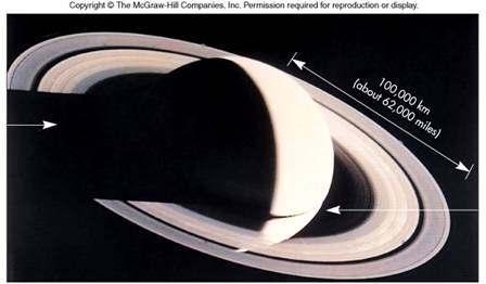The Rings of Saturn Rings are wide but thin Main band extends from about 30,000 km above its atmosphere to about twice Saturn s radius (136,000 km)