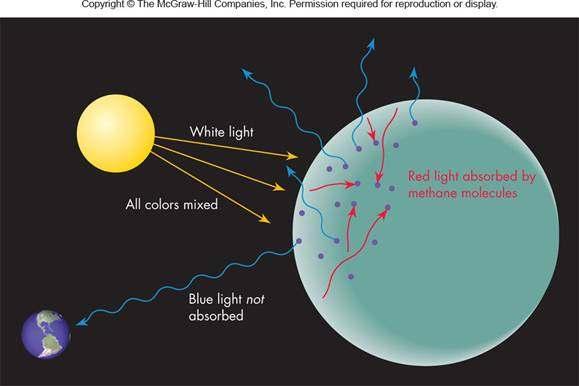 Atmosphere of Uranus Atmosphere is rich in hydrogen and methane